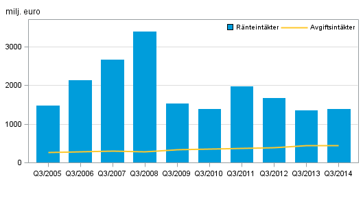 Inhemska bankers r�nteint�kter och provisionsint�kter, 3:e kvartal