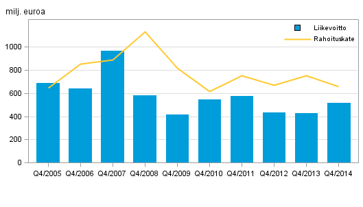Kotimaisten pankkien rahoituskate ja liikevoitto, 4 nelj�nnes