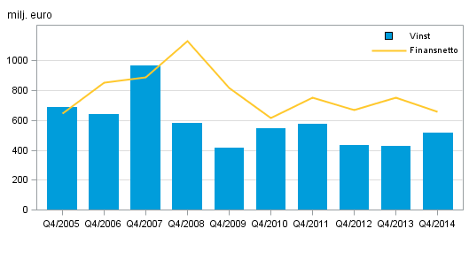 Inhemska bankers finansnetto och r�relsevinst efter 4:e kvartal