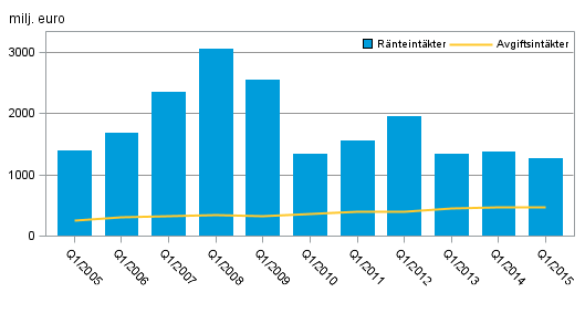 Figurbilaga 1. Inhemska bankers r�nteint�kter och provisionsint�kter, 1:a kvartal 2005&ndash;2015, milj. euro