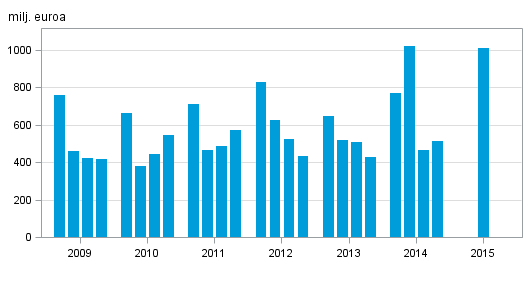 Liitekuvio 2. Kotimaisten pankkien liikevoitto, nelj�nneksitt�in 2009&ndash;2015, milj. euroa