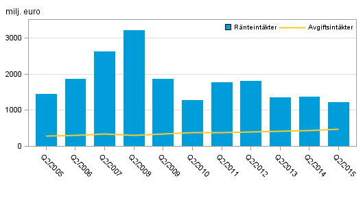Figurbilaga 1. Inhemska bankers r�nteint�kter och provisionsint�kter, 2:a kvartal 2005&ndash;2015, milj. euro