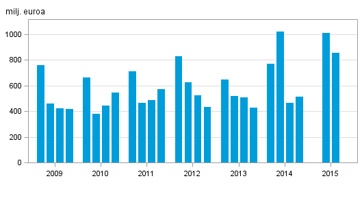 Liitekuvio 2. Kotimaisten pankkien liikevoitto, nelj�nneksitt�in 2009&ndash;2015, milj. euroa