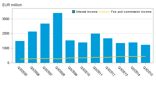 Appendix figure 1. Domestic banks' interest income and commission income by quarter, 3rd quarter 2005&ndash;2015, EUR million