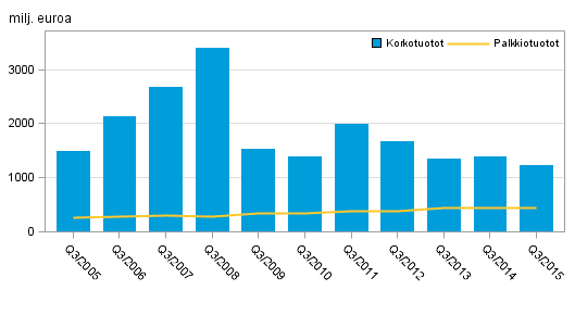 Liitekuvio 1. Kotimaisten pankkien korkotuotot ja palkkiotuotot, 3. nelj�nnes 2005&ndash;2015, milj. euroa
