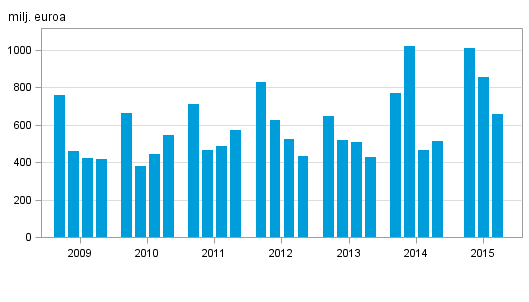 Liitekuvio 2. Kotimaisten pankkien liikevoitto, nelj�nneksitt�in 2009&ndash;2015, milj. euroa