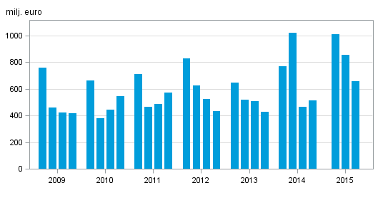 Figurbilaga 2. Inhemska bankers r�relsevinst, efter kvartal 2009&ndash;2015, milj. euro