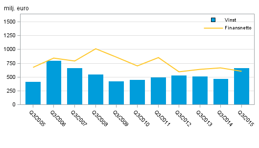 Inhemska bankers finansnetto och r�relsevinst efter 3:e kvartal 2005&ndash;2015, milj. euro