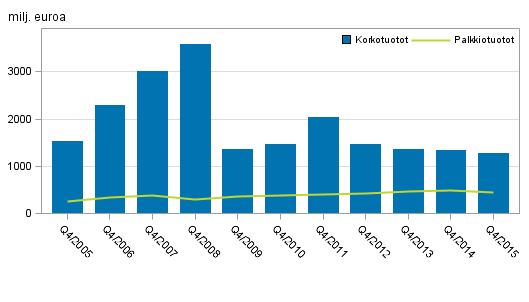 Liitekuvio 1. Kotimaisten pankkien korkotuotot ja palkkiotuotot, 4. nelj�nnes 2005-2015, milj. euroa