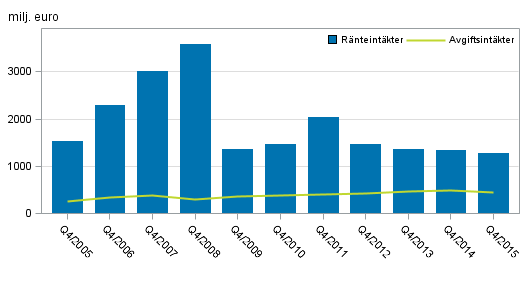 Figurbilaga 1. Inhemska bankers r�nteint�kter och provisionsint�kter, 4:e kvartal 2005-2015, milj. euro