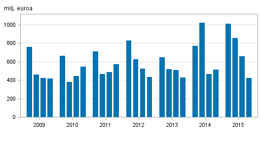 Liitekuvio 2. Kotimaisten pankkien liikevoitto, nelj�nneksitt�in 2009-2015, milj. euroa