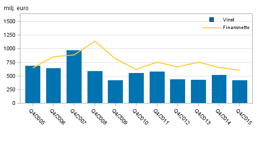 Inhemska bankers finansnetto och r�relsevinst efter 4:e kvartal 2005-2015, milj. euro
