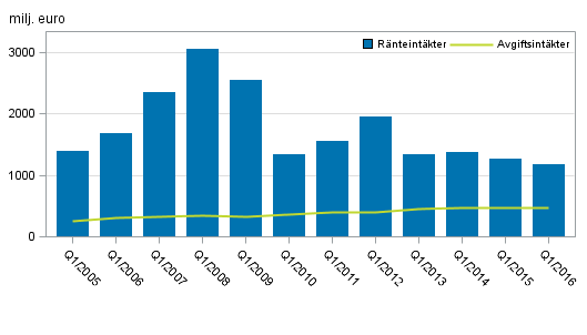 Figurbilaga 1. Inhemska bankers r�nteint�kter och provisionsint�kter, 1:a kvartal 2005-2016, milj. euro