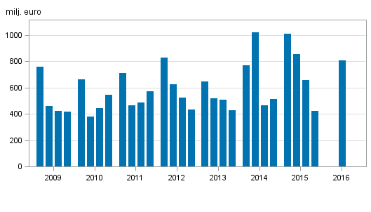 Figurbilaga 2. Inhemska bankers r�relsevinst, efter kvartal 2009-2016, milj. euro