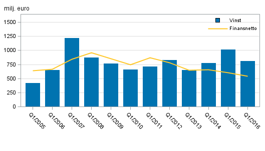 Inhemska bankers finansnetto och r�relsevinst efter 1:a kvartal 2005-2016, milj. euro