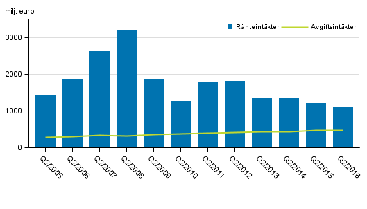 Figurbilaga 1. Inhemska bankers r�nteint�kter och provisionsint�kter, 2:a kvartal 2005-2016, milj. euro