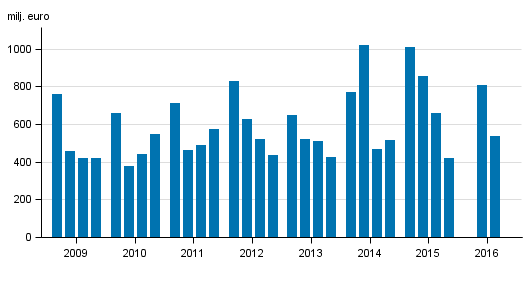 Figurbilaga 2. Inhemska bankers rörelsevinst, efter kvartal 2009-2016, milj. euro