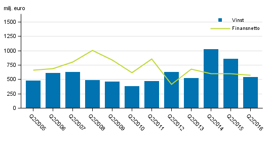 Inhemska bankers finansnetto och r�relsevinst efter 2:a kvartal 2005-2016, milj. euro