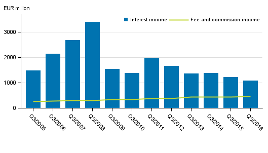 Appendix fiqure 1. Domestic banks&rsquo; interest income and commission income by qarter, 3rd guarter 2005&ndash;2016, EUR million