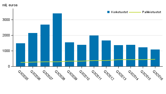 Liitekuvio 1. Kotimaisten pankkien korkotuotot ja palkkiotuotot, 3. nelj�nnes 2005-2016, milj. euroa
