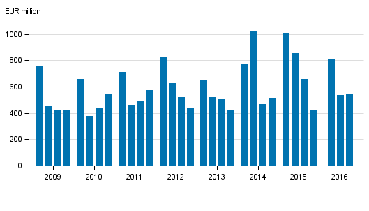 Appendix figure 2. Domestic banks&rsquo; net operating profit by quarter 2009-2016, EUR million
