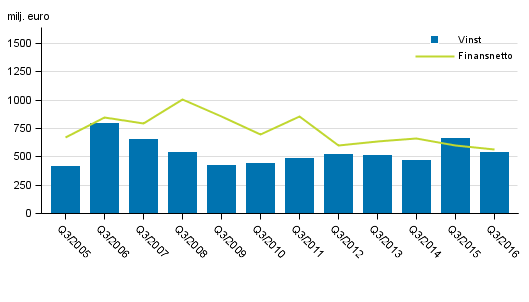 Inhemska bankers finansnetto och r�relsevinst efter 3:e kvartalet 2005-2016, milj. euro