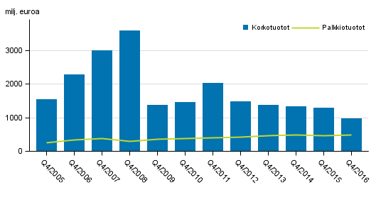 Liitekuvio 1. Kotimaisten pankkien korkotuotot ja palkkiotuotot, 4. nelj�nnes 2005-2016, milj. euroa