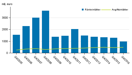 Figurbilaga 1. Inhemska bankers r�nteint�kter och provisionsint�kter, 4:e kvartal 2005-2016, milj. euro