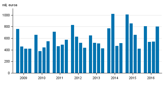 Liitekuvio 2. Kotimaisten pankkien liikevoitto, nelj�nneksitt�in 2009&ndash;2016, milj. euroa
