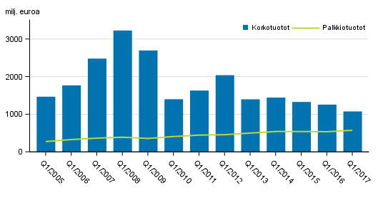 Liitekuvio 1. Suomessa toimivien pankkien korkotuotot ja palkkiotuotot, 1. neljännes 2005-2017, milj. euroa