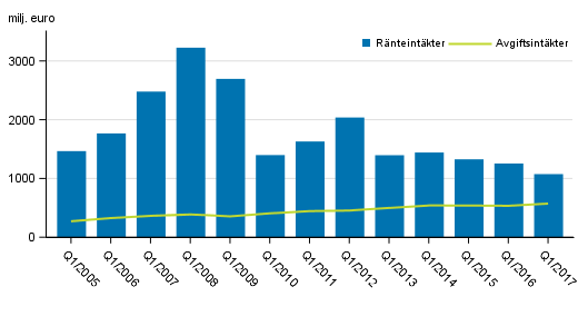 Figurbilaga 1. I Finland verksamma bankers r�nte- och provisionsint�kter, 1:a kvartalet 2005-2017, mn euro