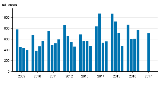 Liitekuvio 2. Suomessa toimivien pankkien liikevoitto, nelj�nneksitt�in 2009-2017, milj. euroa