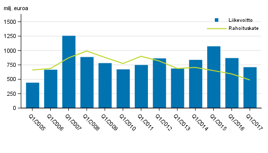 Suomessa toimivien pankkien rahoituskate ja liikevoitto 1. nelj�nnes 2005-2017, milj. euroa