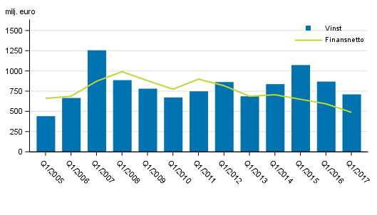 I Finland verksamma bankers finansnetto och rörelsevinst 1:a kvartalet 2005-2017, mn euro