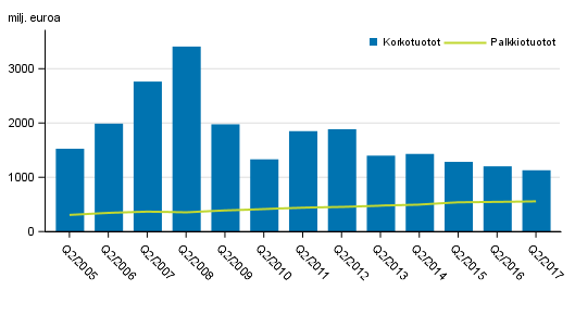 Liitekuvio 1. Suomessa toimivien pankkien korkotuotot ja palkkiotuotot, 2. nelj�nnes 2005-2017, milj. euroa