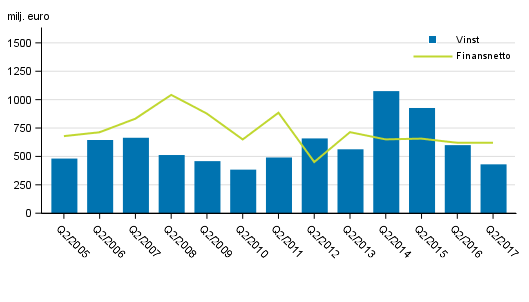 I Finland verksamma bankers finansnetto och r�relsevinst, 2:a kvartalet 2005-2017, mn euro