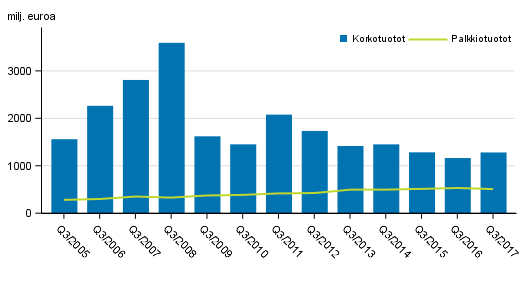 Liitekuvio 1. Suomessa toimivien pankkien korkotuotot ja palkkiotuotot, 3. nelj�nnes 2005-2017, milj. euroa