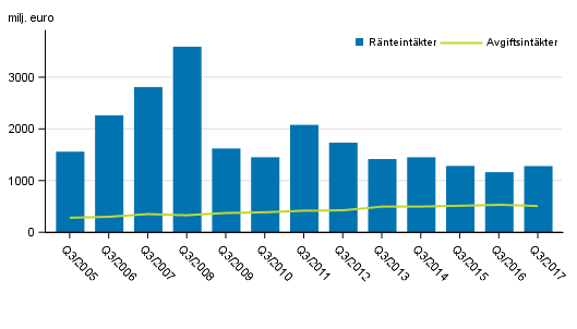 Figurbilaga 1. I Finland verksamma bankers r�nte- och provisionsint�kter, 3:e kvartalet 2005-2017, mn euro