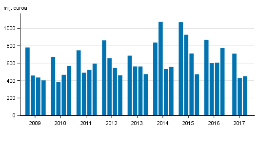 Liitekuvio 2. Suomessa toimivien pankkien liikevoitto, nelj�nneksitt�in 2009-2017, milj. euroa