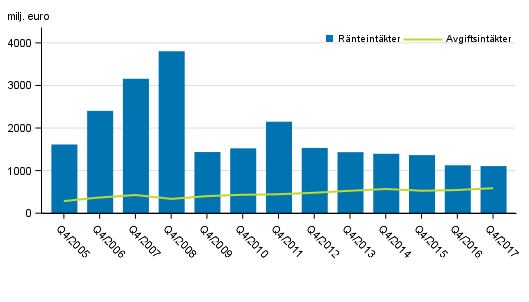Figurbilaga 1. I Finland verksamma bankers r�nte- och provisionsint�kter, 4:e kvartalet 2005-2017, mn euro