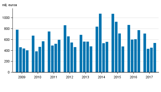 Liitekuvio 2. Suomessa toimivien pankkien liikevoitto, nelj�nneksitt�in 2009-2017, milj. euroa