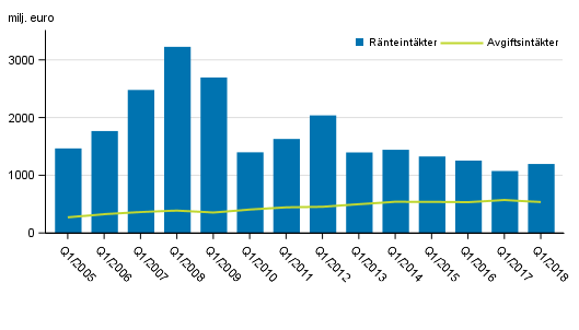 Figurbilaga 1. I Finland verksamma bankers r�nte- och provisionsint�kter, 1:a kvartalet 2005-2018, mn euro
