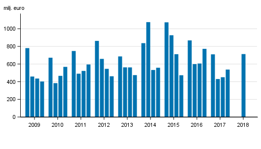 Figurbilaga 2. I Finland verksamma bankers r�relsevinst, kvartalsvis 2009-2018, mn euro