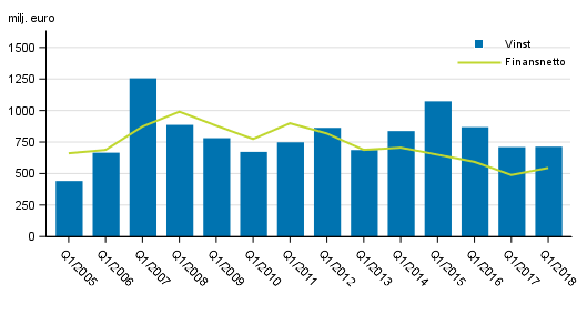 I Finland verksamma bankers finansnetto och r�relsevinst, 1:a kvartalet 2005-2018, mn euro
