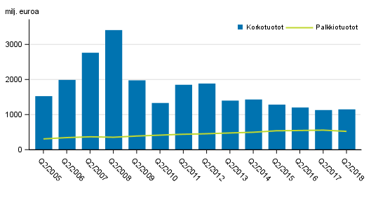 Liitekuvio 1. Suomessa toimivien pankkien korkotuotot ja palkkiotuotot, 2. nelj�nnes 2005-2018, milj. euroa