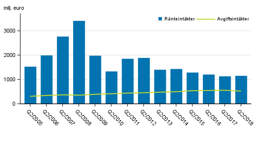 Figurbilaga 1. I Finland verksamma bankers r�nte- och provisionsint�kter, 2:a kvartalet 2005-2018, mn euro