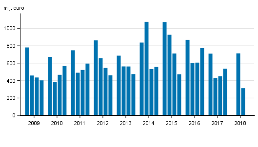 Figurbilaga 2. I Finland verksamma bankers r�relsevinst, kvartalsvis 2009-2018, mn euro