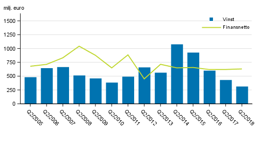 I Finland verksamma bankers finansnetto och r�relsevinst, 2:a kvartalet 2005-2018, mn euro
