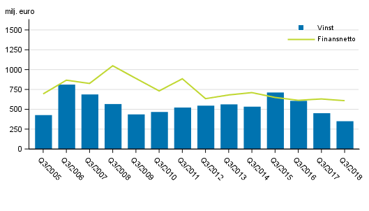 I Finland verksamma bankers finansnetto och rörelsevinst, 3:e kvartalet 2005-2018, mn euro