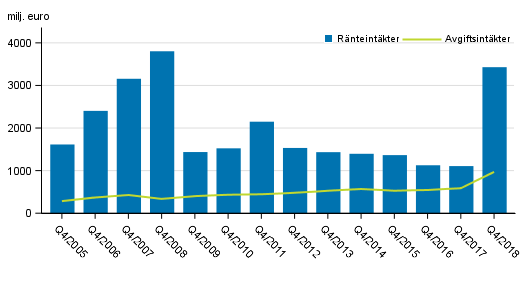 Figurbilaga 1. I Finland verksamma bankers r�nte- och provisionsint�kter, 4:e kvartalet 2005-2018, mn euro